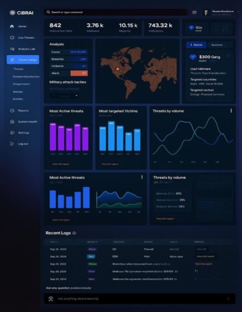 CiBRAI threat‑intelligence dashboard displaying global attack map, bar graphs of most active threats, line charts of threat volume, key security metrics and a recent‑logs panel—all in a dark, enterprise SOC interface.