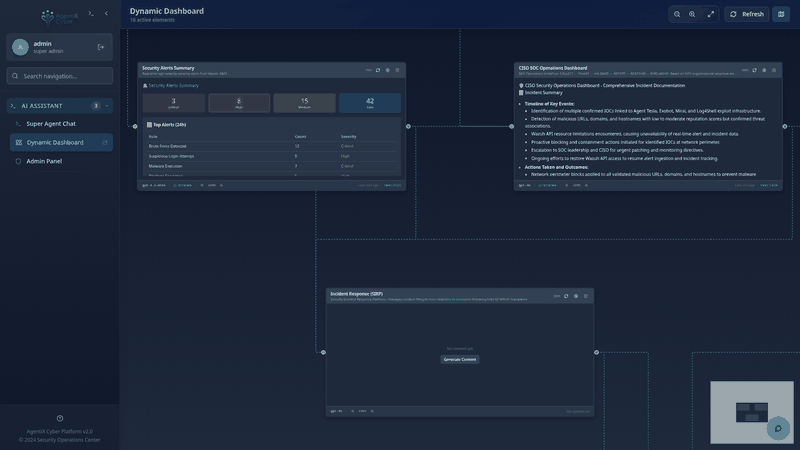 Panning across the AgentiX Cyber dashboard showing alert triage, security alerts severity table, and element connections